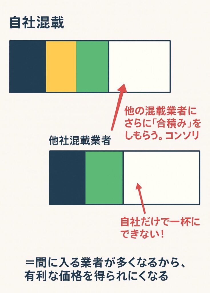 自社混載　他社混載　違い