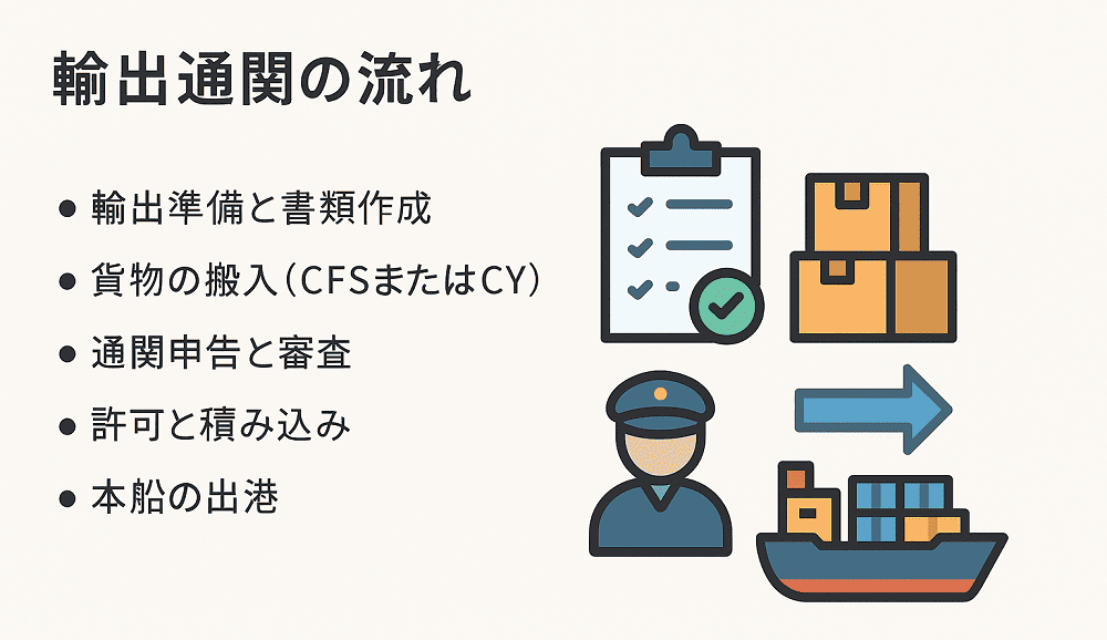 輸出通関　流れ