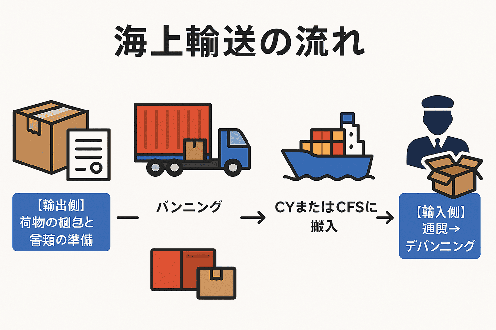 海上輸送の流れ