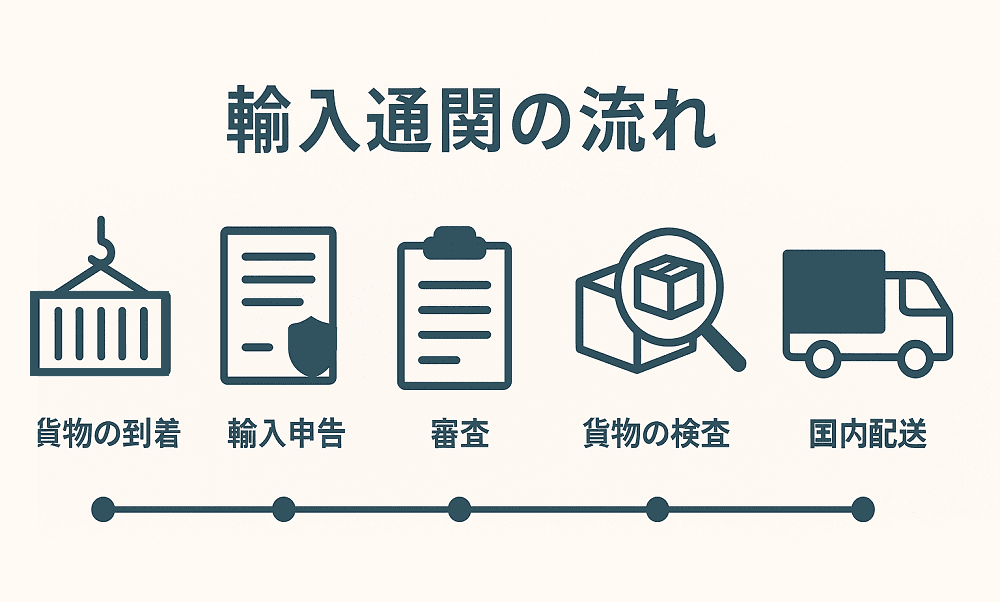 輸入通関　流れ