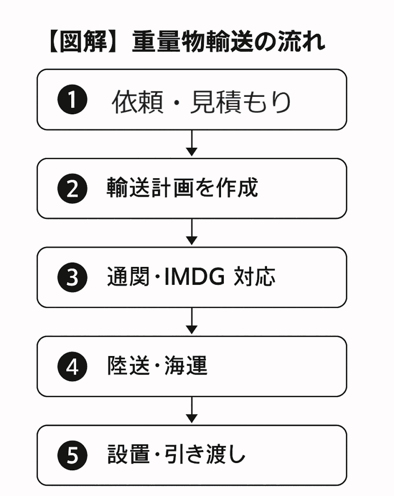 大型輸送の手順