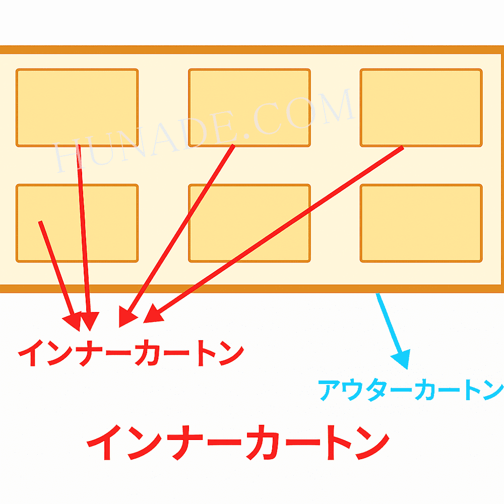 アウターカートンとインナーカートンの違い