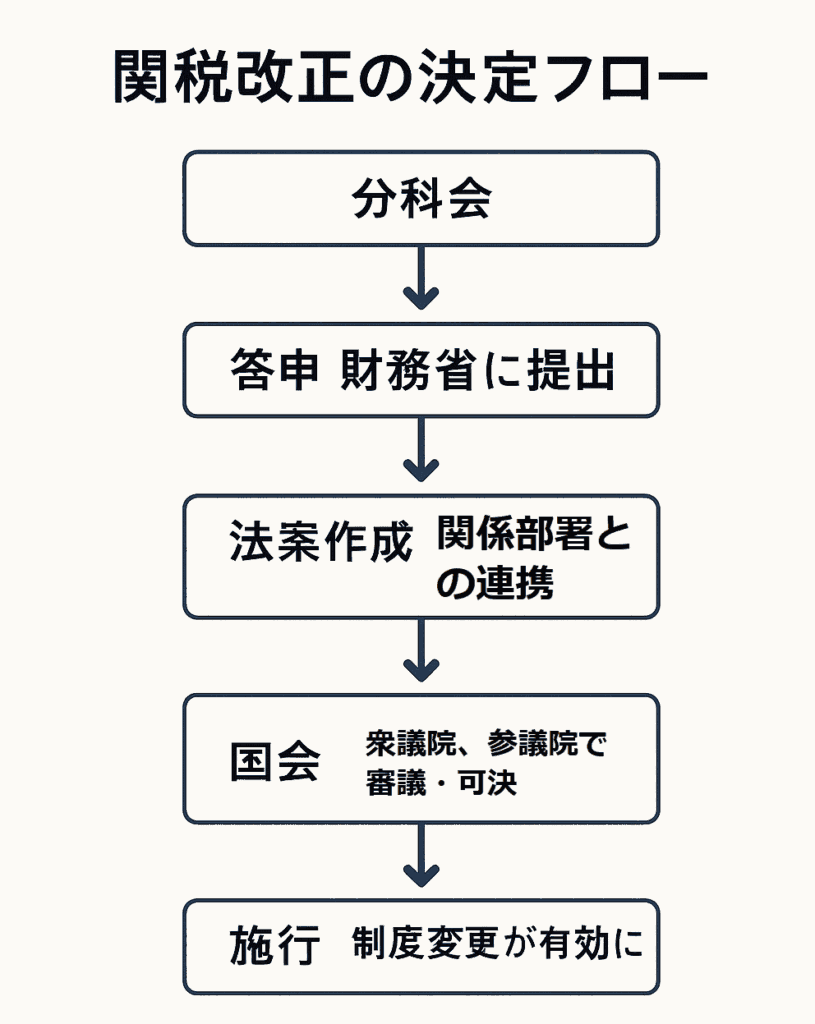 関税決定プロセス