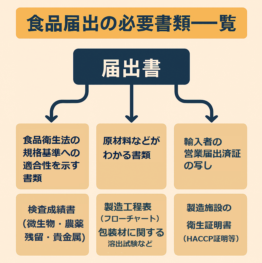 食品輸入に必要な手続き