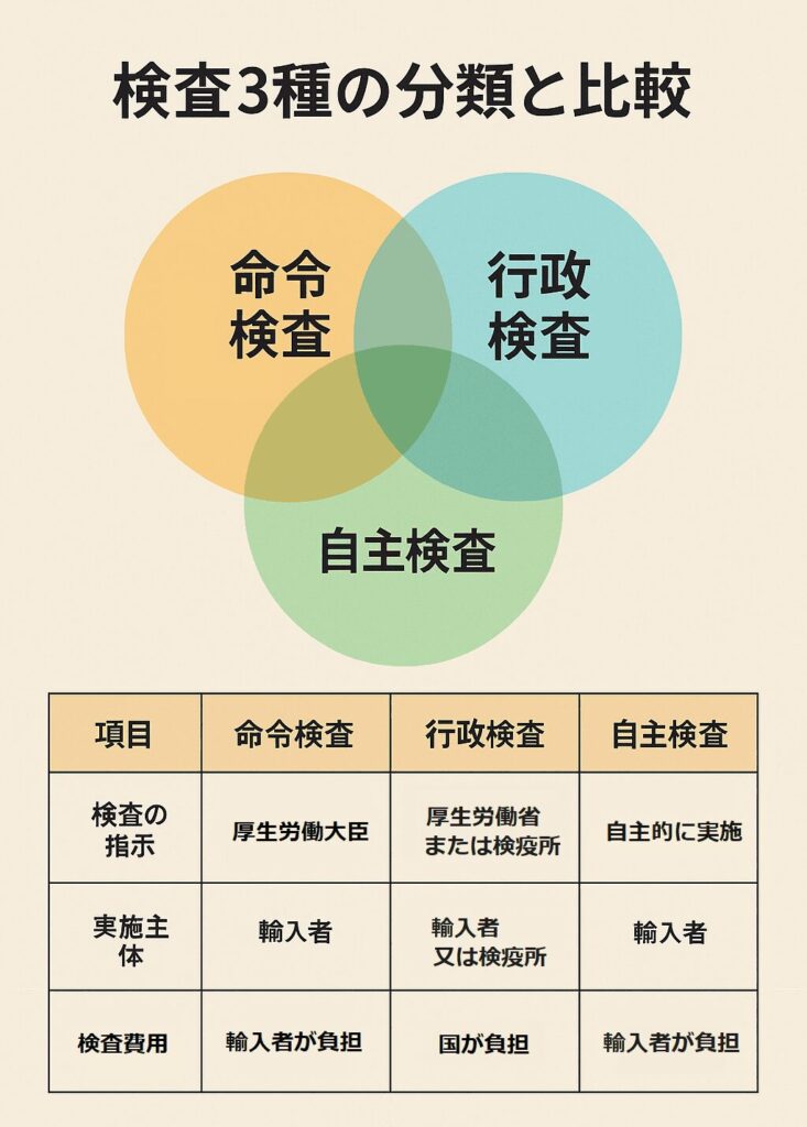 食品輸入の検査種類