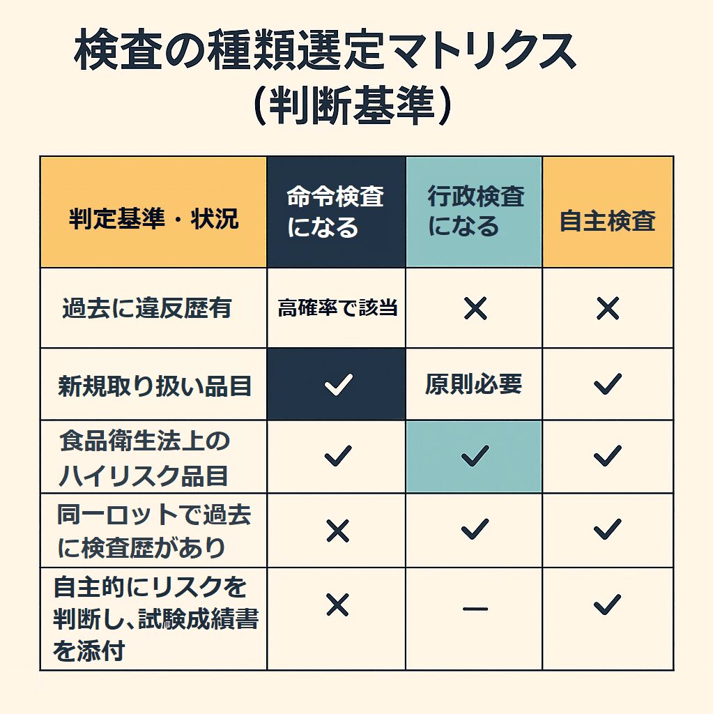 食品輸入　マトリックス