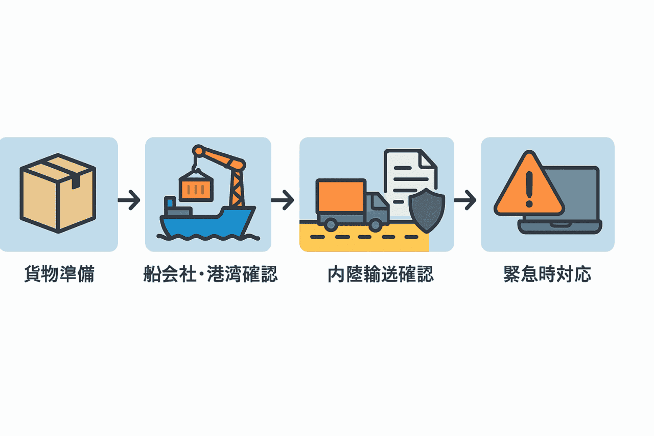 特殊貨物輸送　準備・確認プロセス　全体の流れ