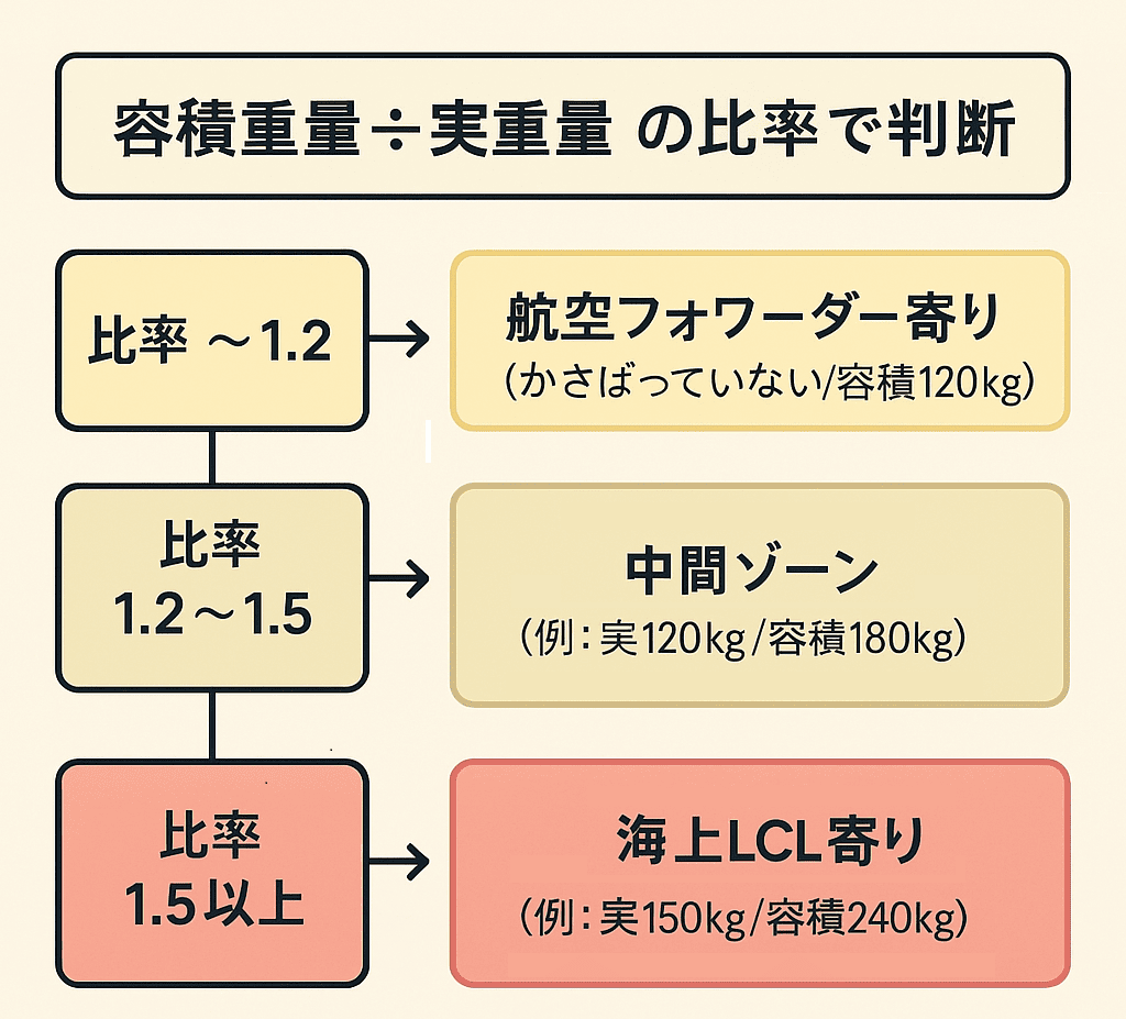 容積重量 実重量 比率